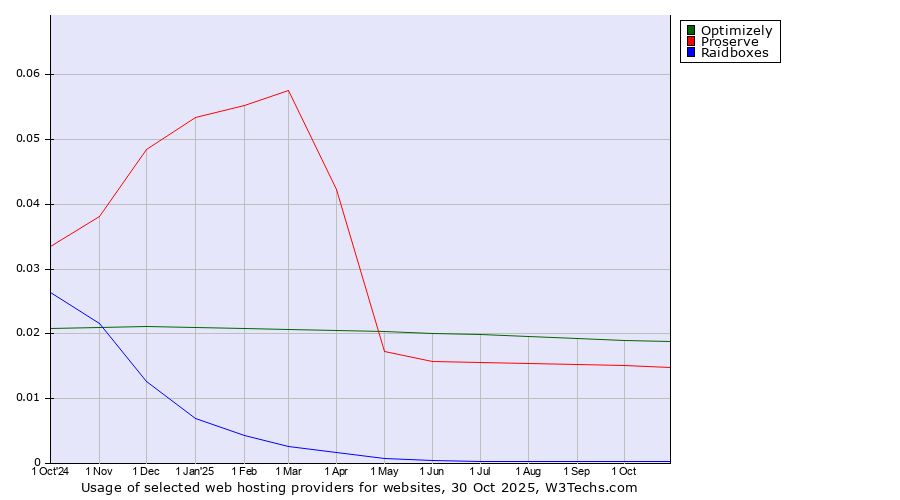 Historical trends in the usage of Optimizely vs. Proserve vs. Raidboxes