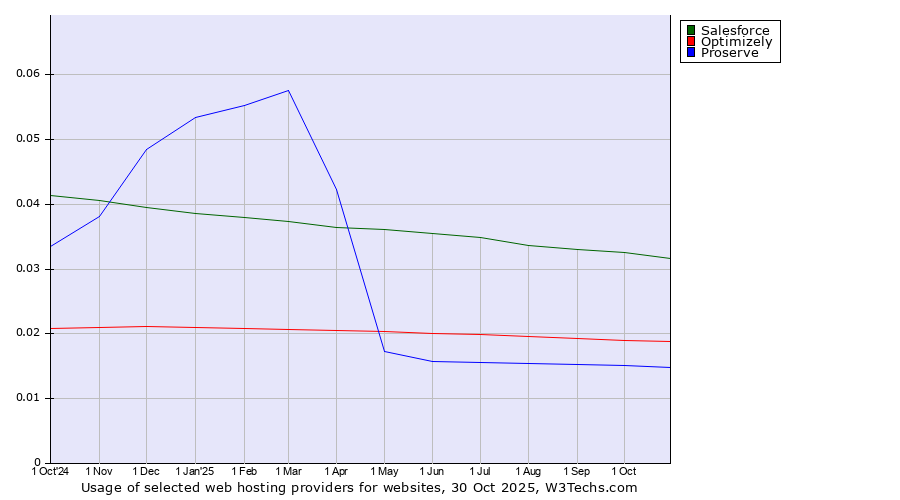 Historical trends in the usage of Salesforce vs. Optimizely vs. Proserve