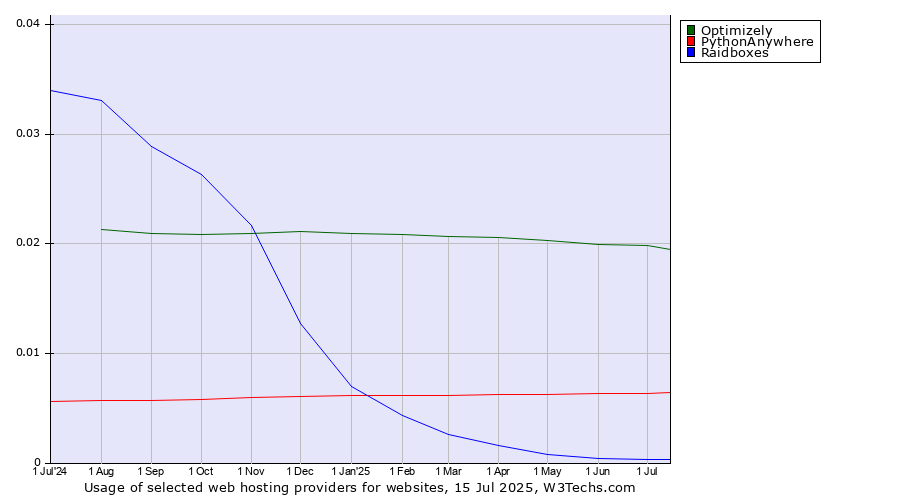 Historical trends in the usage of Optimizely vs. PythonAnywhere vs. Raidboxes