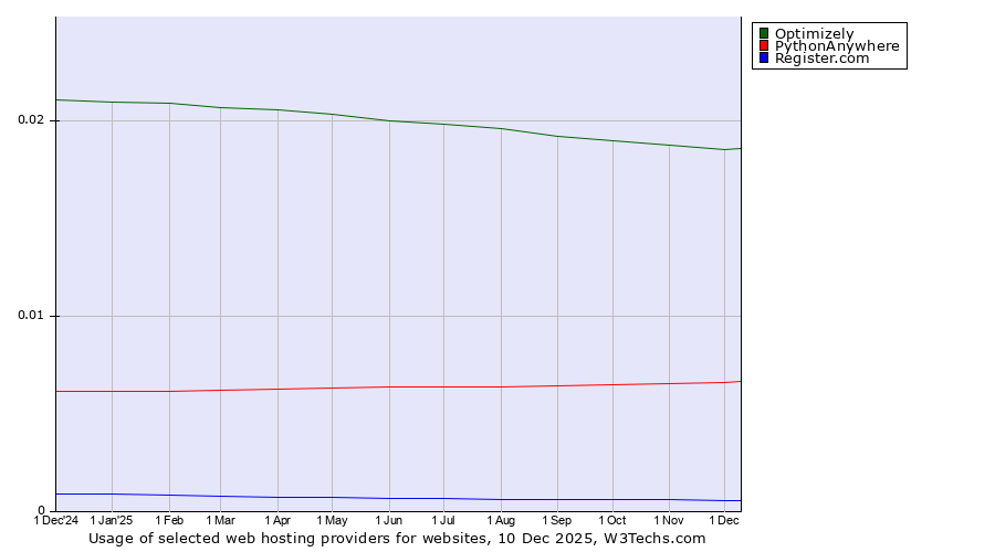 Historical trends in the usage of Optimizely vs. PythonAnywhere vs. Register.com