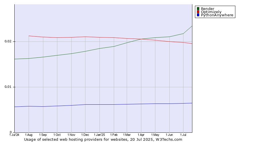 Historical trends in the usage of Render vs. Optimizely vs. PythonAnywhere