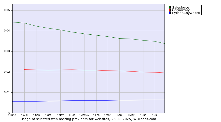 Historical trends in the usage of Salesforce vs. Optimizely vs. PythonAnywhere