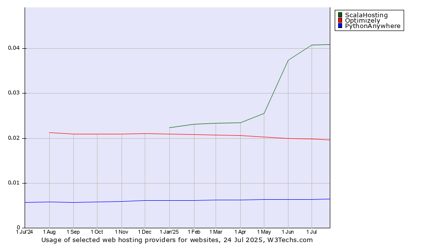 Historical trends in the usage of ScalaHosting vs. Optimizely vs. PythonAnywhere