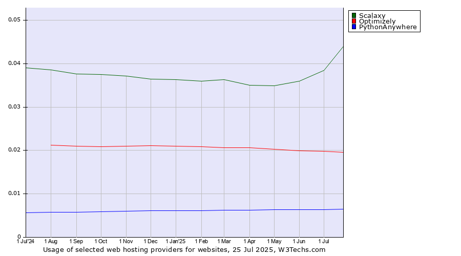 Historical trends in the usage of Scalaxy vs. Optimizely vs. PythonAnywhere