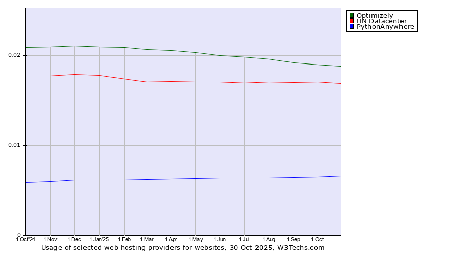 Historical trends in the usage of Optimizely vs. HN Datacenter vs. PythonAnywhere