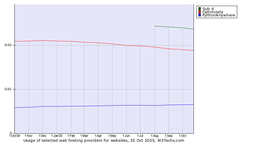 Historical trends in the usage of Sub 6 vs. Optimizely vs. PythonAnywhere