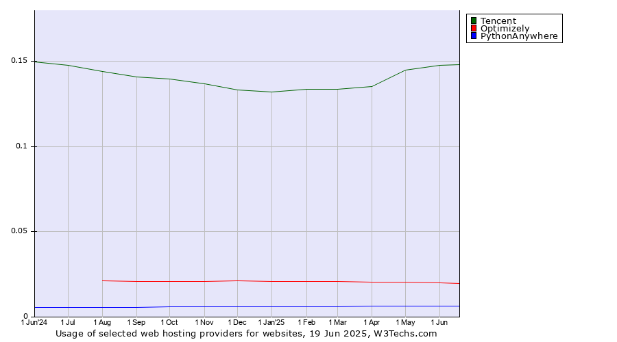Historical trends in the usage of Tencent vs. Optimizely vs. PythonAnywhere