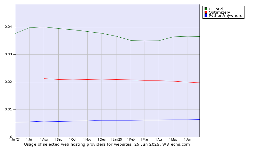 Historical trends in the usage of UCloud vs. Optimizely vs. PythonAnywhere
