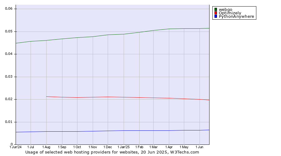 Historical trends in the usage of webgo vs. Optimizely vs. PythonAnywhere