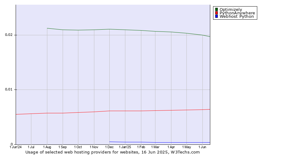 Historical trends in the usage of Optimizely vs. PythonAnywhere vs. Webhost Python