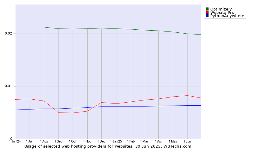 Historical trends in the usage of Optimizely vs. Website Pro vs. PythonAnywhere