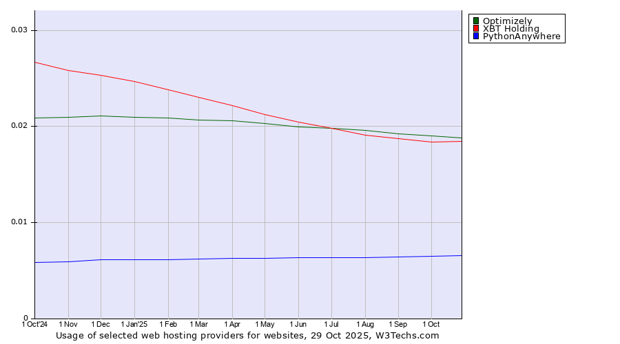 Historical trends in the usage of Optimizely vs. XBT Holding vs. PythonAnywhere