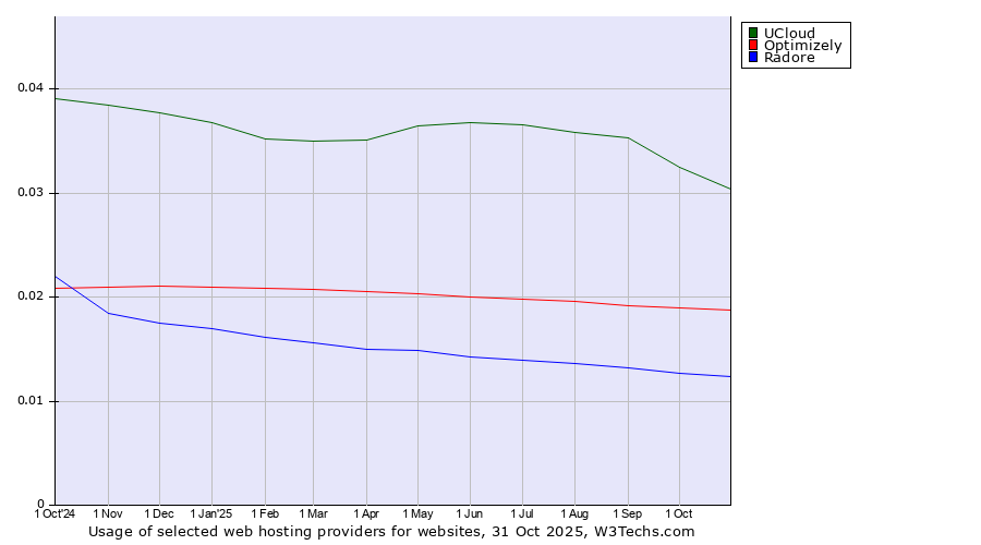 Historical trends in the usage of UCloud vs. Optimizely vs. Radore