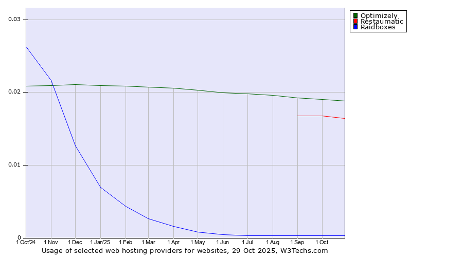 Historical trends in the usage of Optimizely vs. Restaumatic vs. Raidboxes