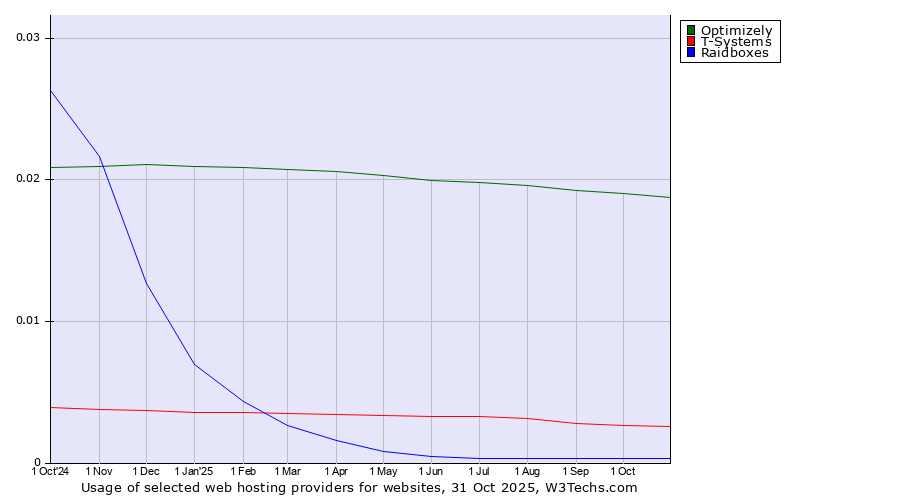 Historical trends in the usage of Optimizely vs. T-Systems vs. Raidboxes