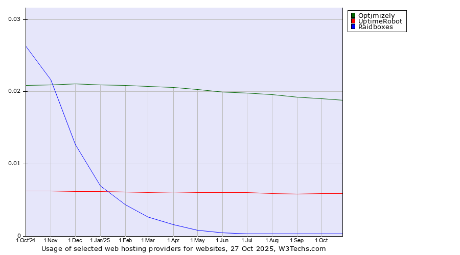 Historical trends in the usage of Optimizely vs. UptimeRobot vs. Raidboxes