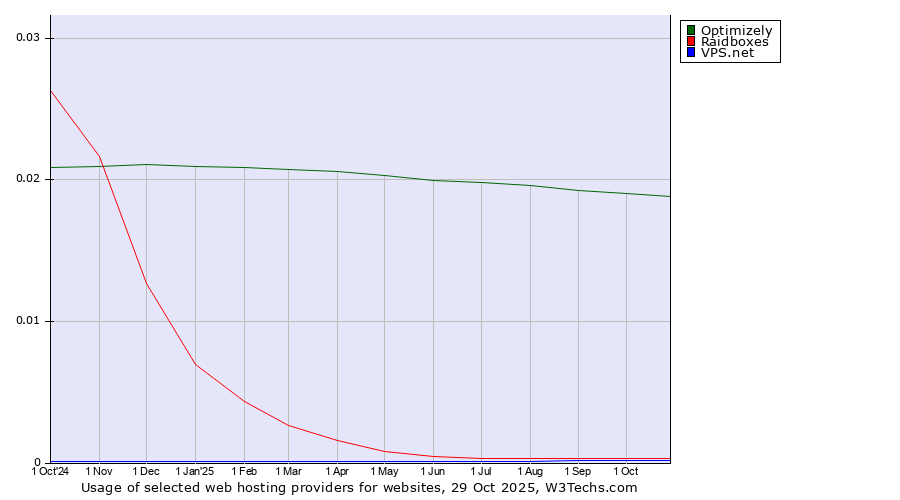 Historical trends in the usage of Optimizely vs. Raidboxes vs. VPS.net