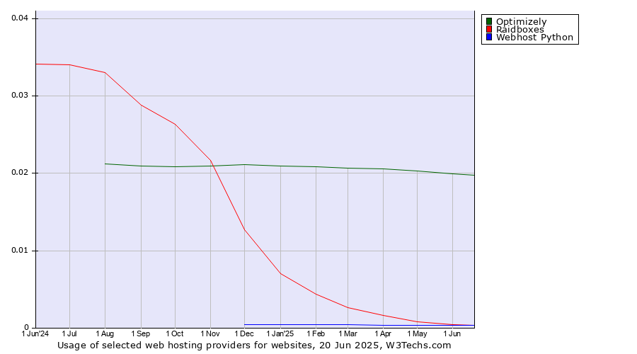 Historical trends in the usage of Optimizely vs. Raidboxes vs. Webhost Python