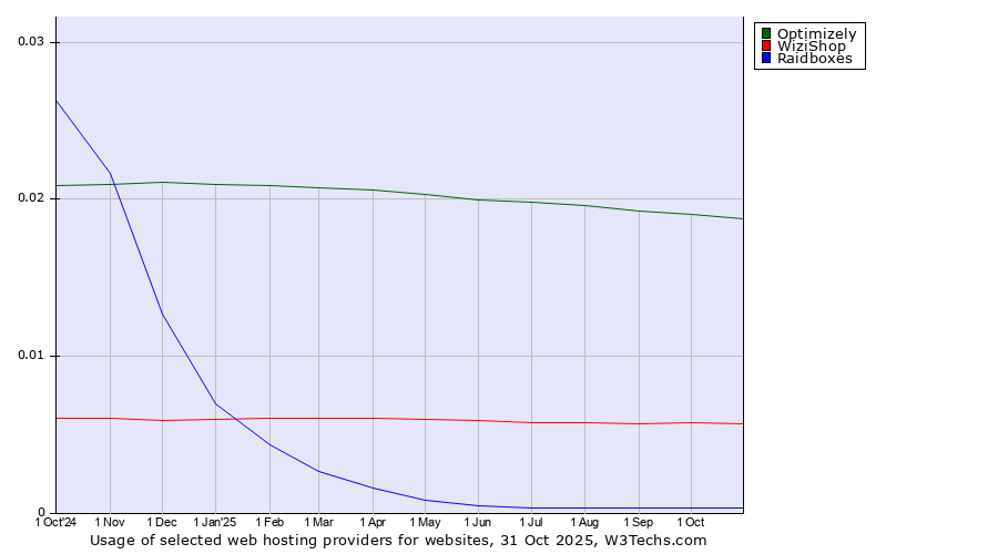 Historical trends in the usage of Optimizely vs. WiziShop vs. Raidboxes