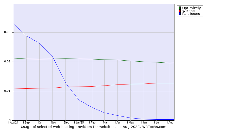 Historical trends in the usage of Optimizely vs. WP.one vs. Raidboxes