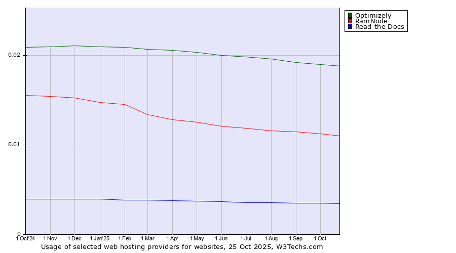 Historical trends in the usage of Optimizely vs. RamNode vs. Read the Docs