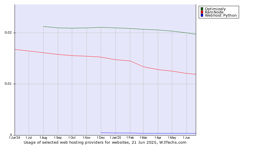 Historical trends in the usage of Optimizely vs. RamNode vs. Webhost Python