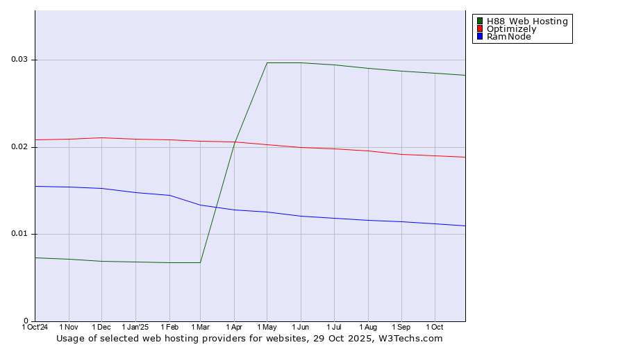 Historical trends in the usage of H88 Web Hosting vs. Optimizely vs. RamNode