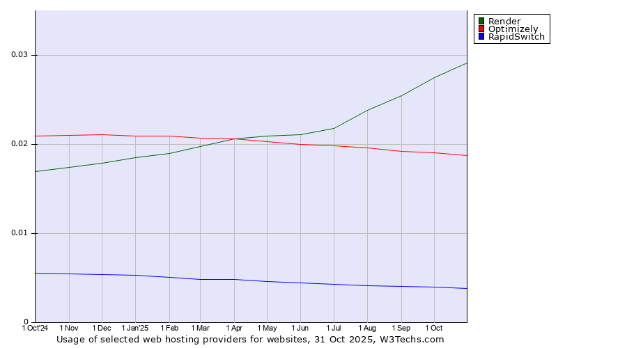 Historical trends in the usage of Render vs. Optimizely vs. RapidSwitch