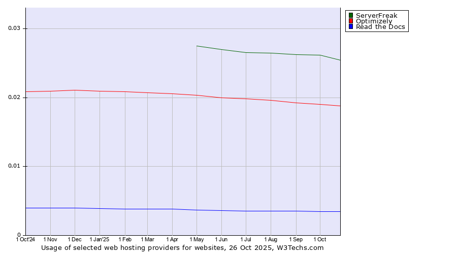 Historical trends in the usage of ServerFreak vs. Optimizely vs. Read the Docs