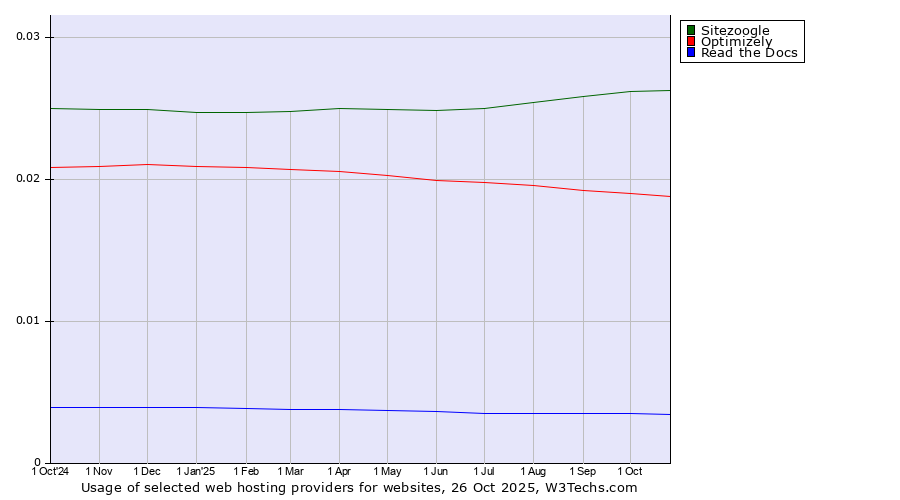 Historical trends in the usage of Sitezoogle vs. Optimizely vs. Read the Docs