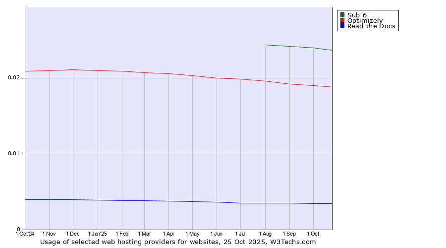 Historical trends in the usage of Sub 6 vs. Optimizely vs. Read the Docs