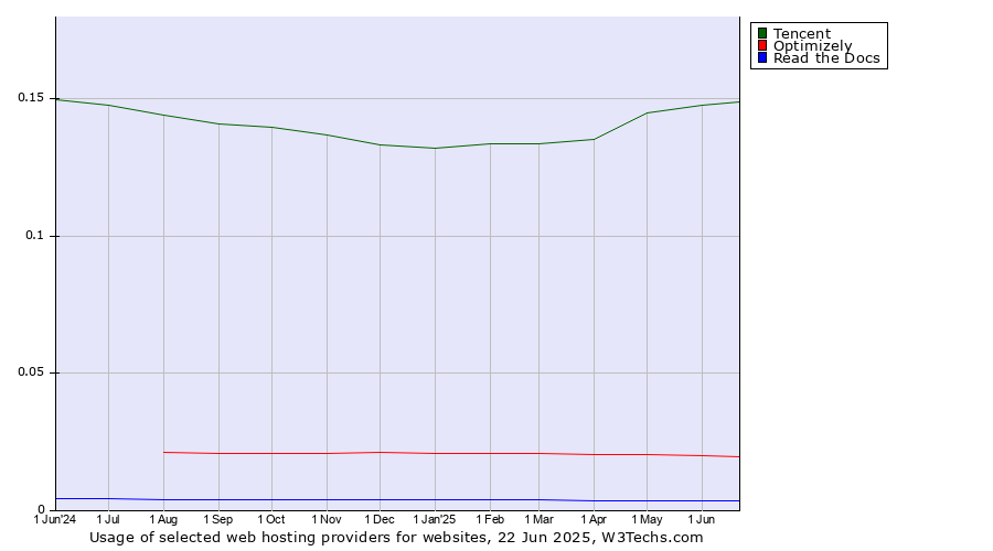 Historical trends in the usage of Tencent vs. Optimizely vs. Read the Docs