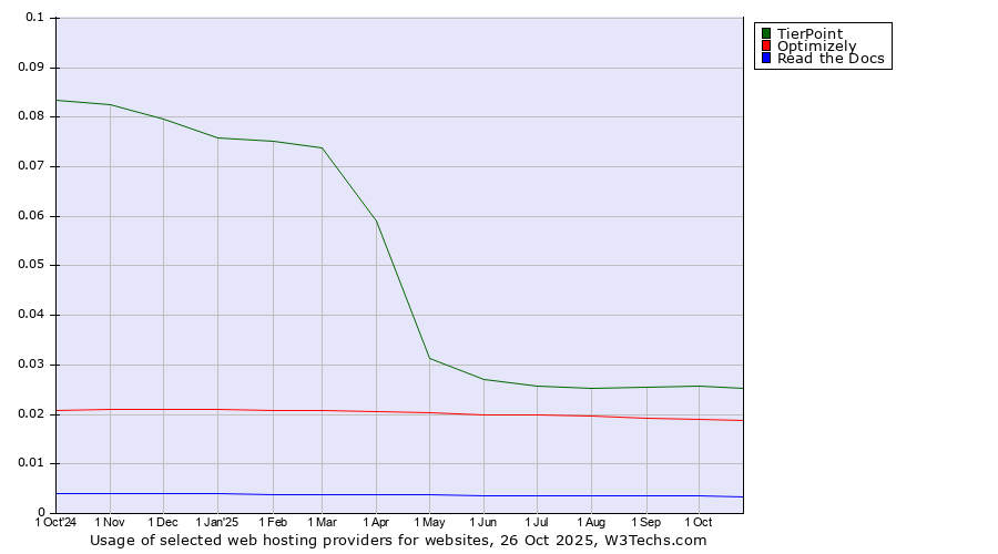 Historical trends in the usage of TierPoint vs. Optimizely vs. Read the Docs