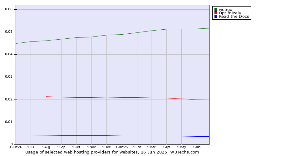 Historical trends in the usage of webgo vs. Optimizely vs. Read the Docs
