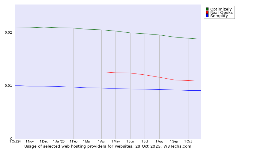 Historical trends in the usage of Optimizely vs. Real Geeks vs. Semplify