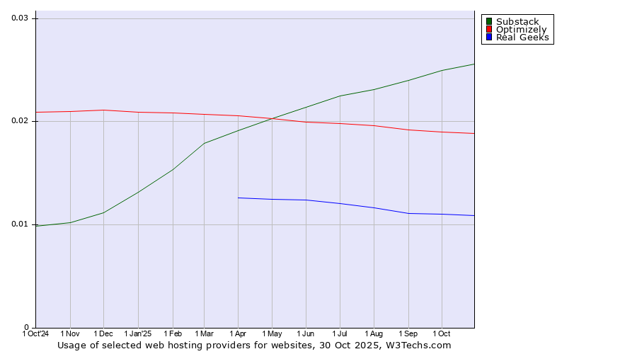 Historical trends in the usage of Substack vs. Optimizely vs. Real Geeks