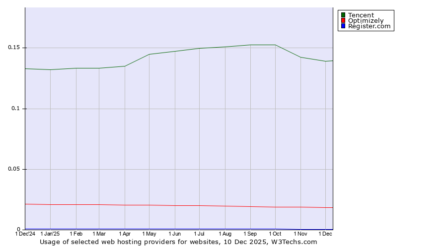 Historical trends in the usage of Tencent vs. Optimizely vs. Register.com