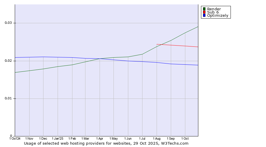 Historical trends in the usage of Render vs. Sub 6 vs. Optimizely