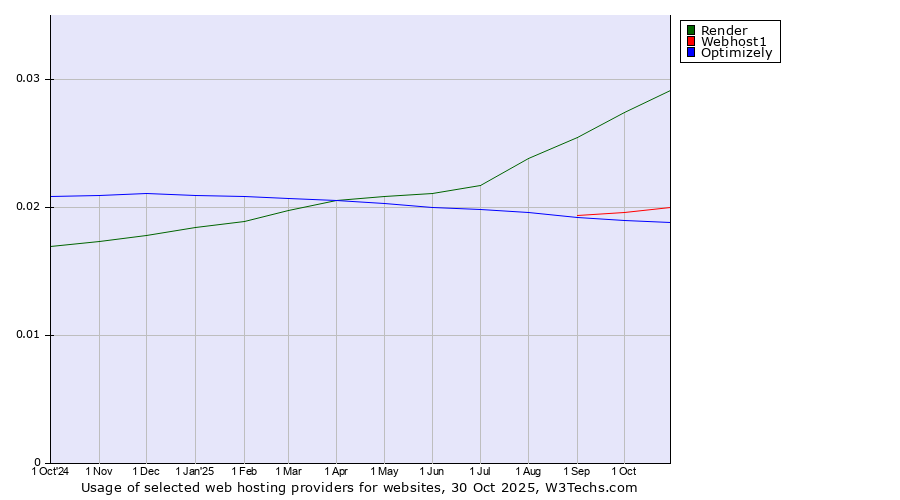 Historical trends in the usage of Render vs. Webhost1 vs. Optimizely