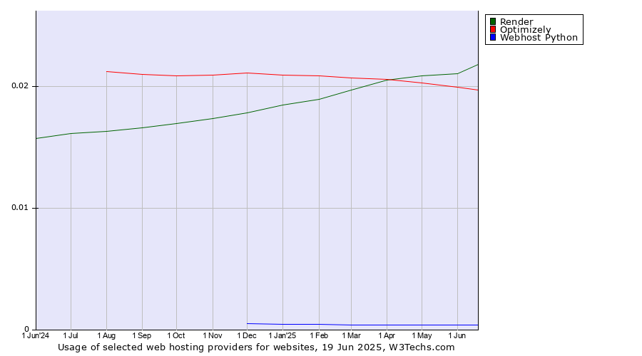 Historical trends in the usage of Render vs. Optimizely vs. Webhost Python