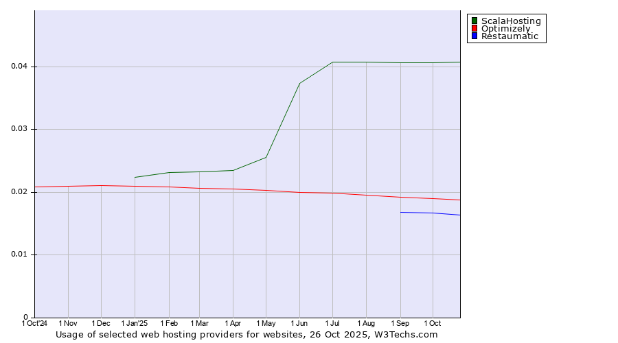 Historical trends in the usage of ScalaHosting vs. Optimizely vs. Restaumatic