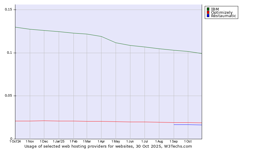 Historical trends in the usage of IBM vs. Optimizely vs. Restaumatic
