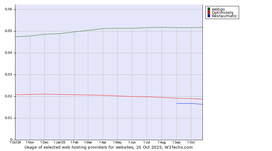 Historical trends in the usage of webgo vs. Optimizely vs. Restaumatic