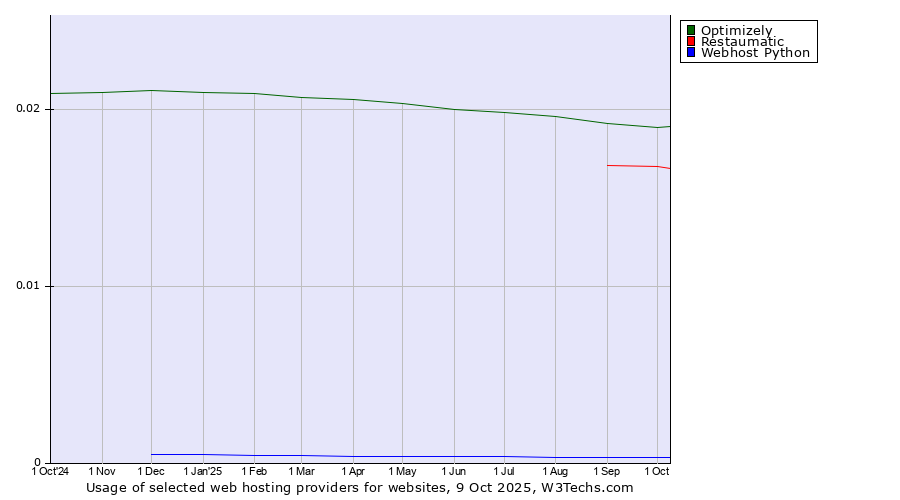 Historical trends in the usage of Optimizely vs. Restaumatic vs. Webhost Python