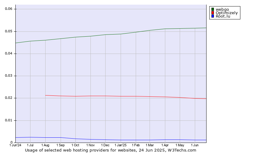 Historical trends in the usage of webgo vs. Optimizely vs. Root.lu