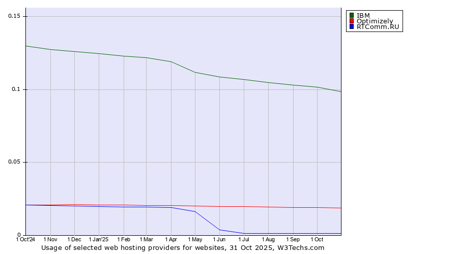 Historical trends in the usage of IBM vs. Optimizely vs. RTComm.RU
