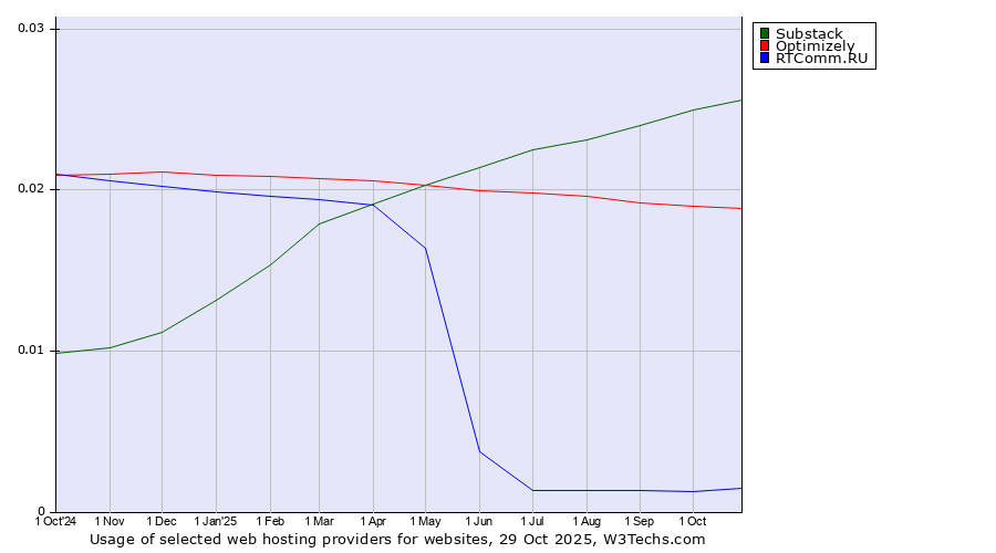 Historical trends in the usage of Substack vs. Optimizely vs. RTComm.RU