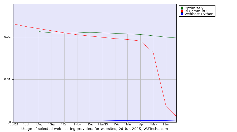 Historical trends in the usage of Optimizely vs. RTComm.RU vs. Webhost Python