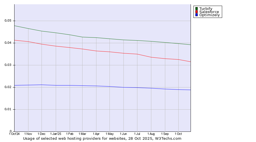 Historical trends in the usage of Turbify vs. Salesforce vs. Optimizely