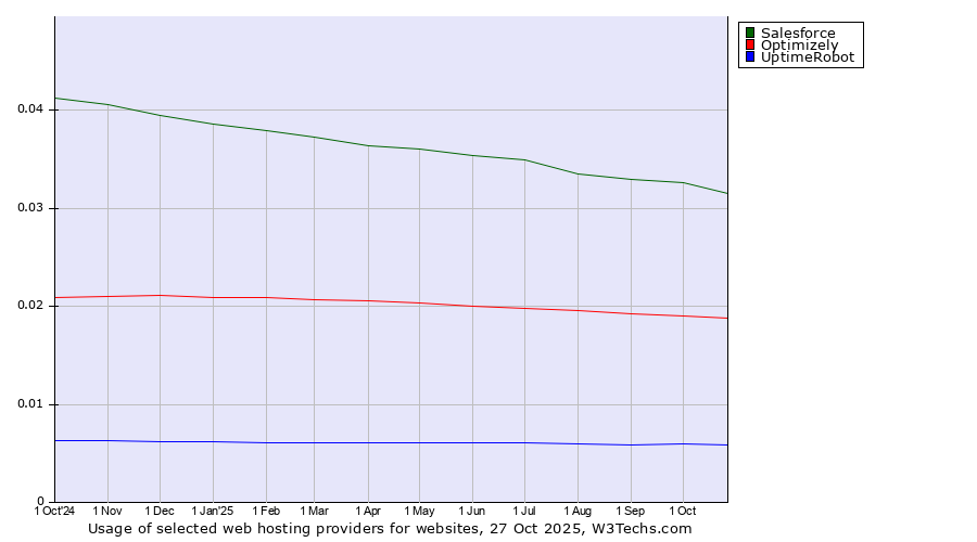 Historical trends in the usage of Salesforce vs. Optimizely vs. UptimeRobot